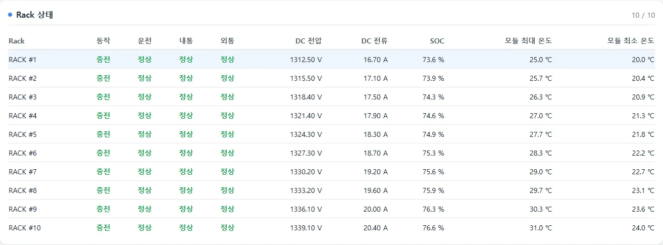 배터리 — 랙별 전압 · 전류 · SOC · 모듈 온도