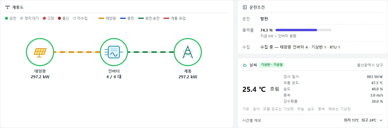 태양광 대시보드 — 계통도 · 출력률 · 날씨