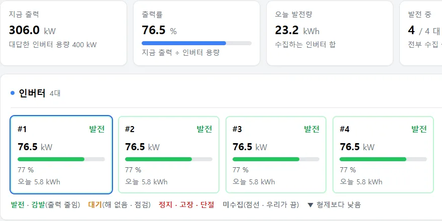 태양광 인버터 — 출력 · 발전량 · 인버터별 타일
