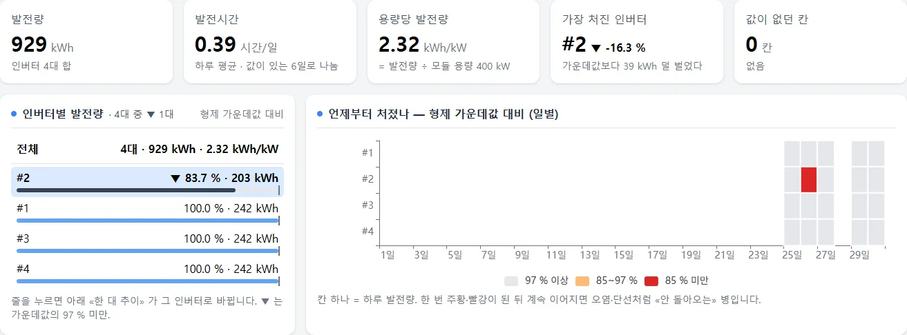 인버터 트렌드 — 가장 처진 인버터 · 형제 대비