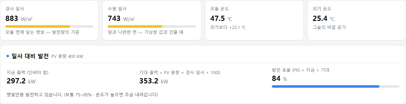 기상반 — 일사 · 모듈 온도 · 발전 효율(PR)