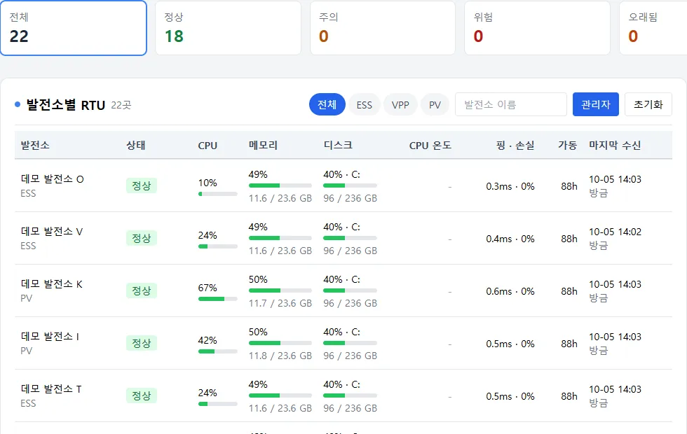 RTU 상태 — 현장 PC 의 CPU · 메모리 · 디스크 · 가동
