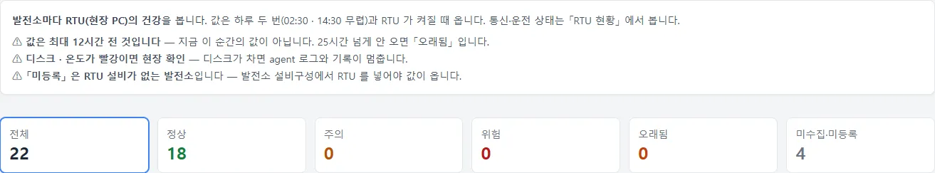 RTU 요약 — 정상 · 주의 · 위험 · 오래됨
